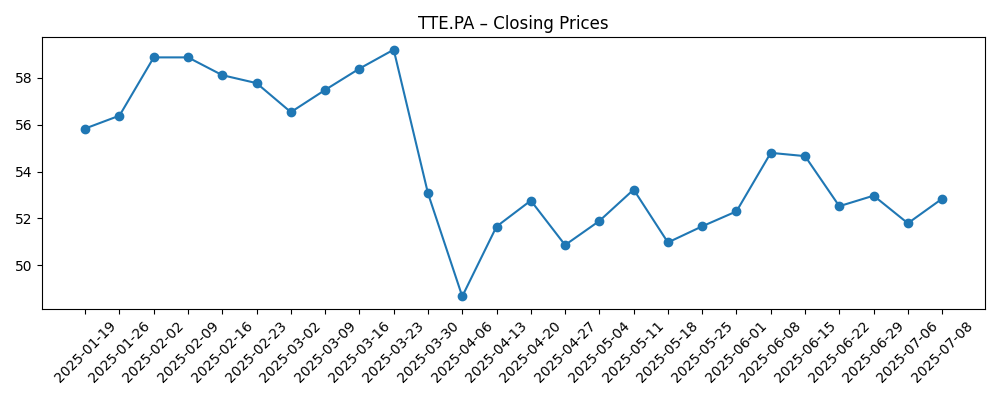 Stock price chart for TTE.PA