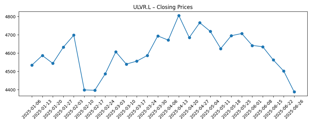 Stock price chart for ULVR.L
