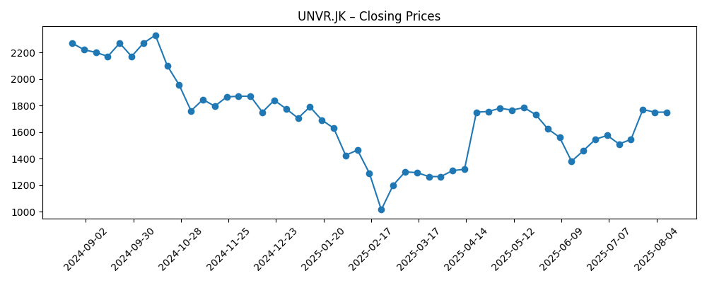 Stock price chart for UNVR.JK