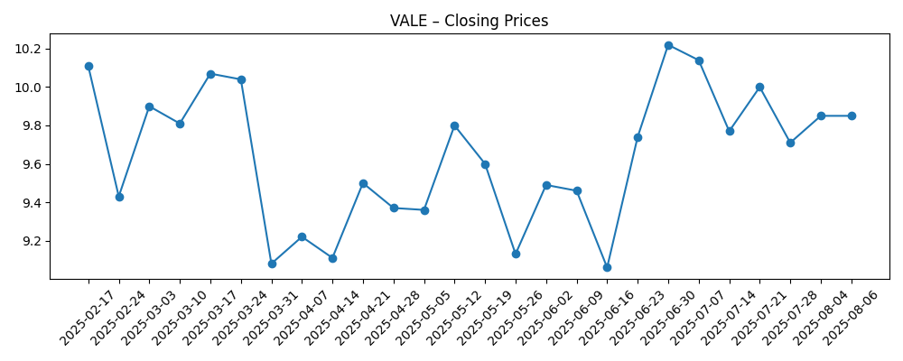 Stock price chart for VALE