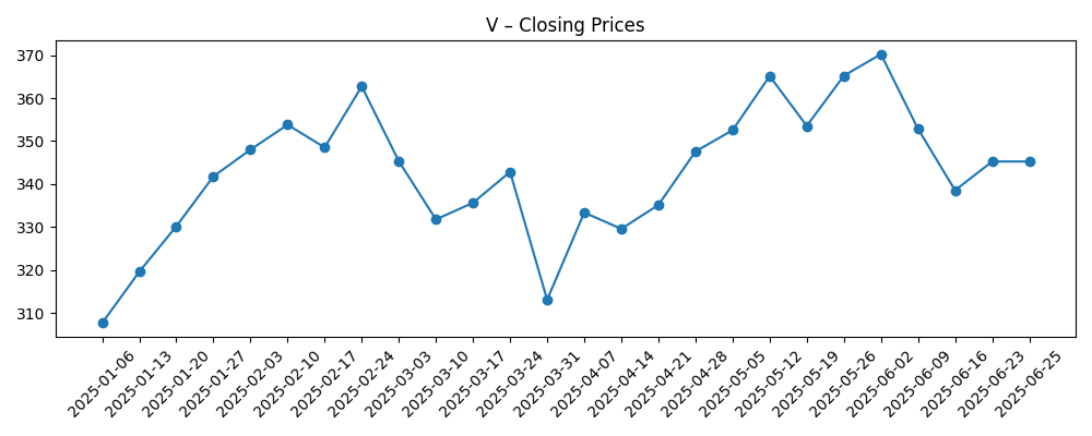 Stock price chart for V
