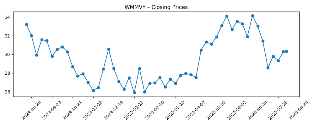 Stock price chart for WMMVY