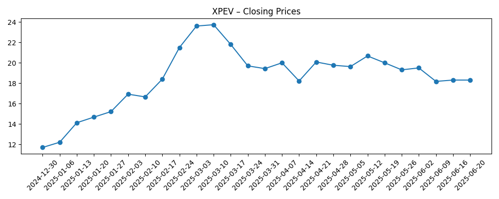 Stock price chart for XPEV